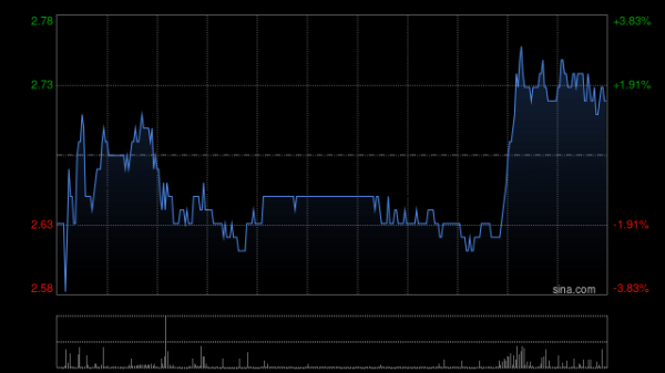 股票学习网 高鑫零售午前涨超10% 股价创2023年5月至今新高